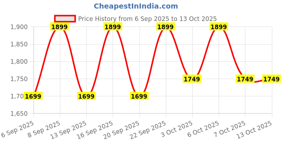 tatacliq.com Libas Pink Embroidered Saree With Unstitched Blouse libas Price History Graph from 6 Sep 2025 to 13 Oct 2025