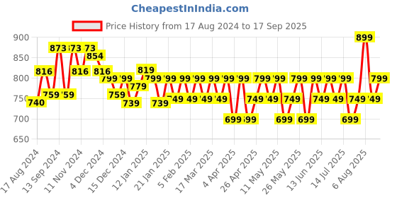 tatacliq.com Libas Pink Embroidered Straight Kurta libas Price History Graph from 17 Aug 2024 to 17 Sep 2025
