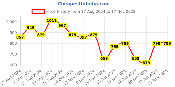 tatacliq.com Libas Pink Embroidered Straight Kurta libas Price History Graph from 17 Aug 2024 to 16 Nov 2025