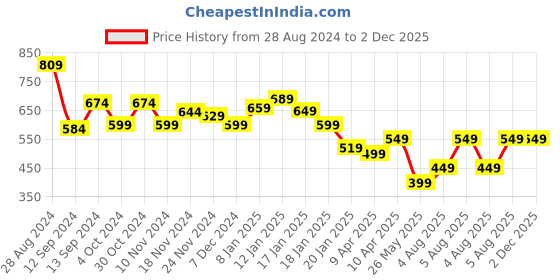 tatacliq.com Libas Pink Embroidered Straight Kurta libas Price History Graph from 28 Aug 2024 to 1 Dec 2025