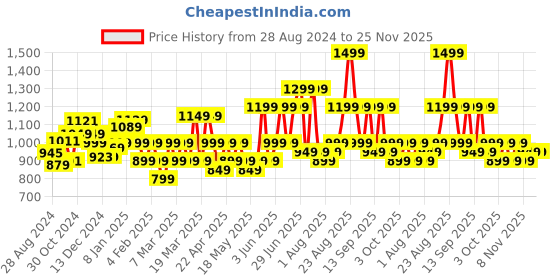 tatacliq.com Libas Pink Embroidered Straight Kurta libas Price History Graph from 28 Aug 2024 to 24 Nov 2025