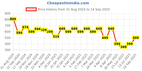 tatacliq.com Libas Pink Embroidered Straight Kurta libas Price History Graph from 31 Aug 2024 to 14 Sep 2025