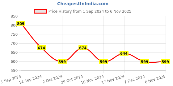 tatacliq.com Libas Pink Embroidered Straight Kurta libas Price History Graph from 1 Sep 2024 to 5 Nov 2025