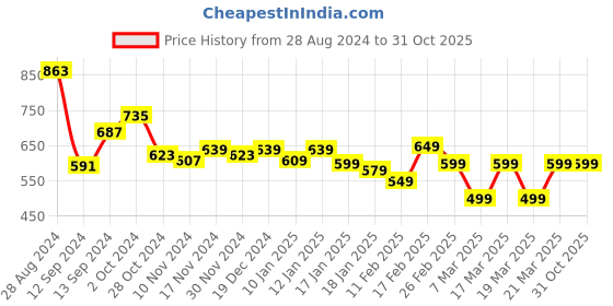 tatacliq.com Libas Pink Embroidered Straight Kurta libas Price History Graph from 28 Aug 2024 to 30 Oct 2025