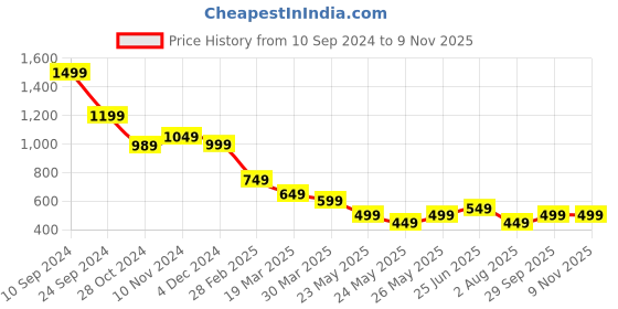 tatacliq.com Libas Pink Embroidered Straight Kurta libas Price History Graph from 10 Sep 2024 to 9 Nov 2025