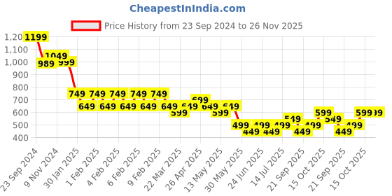 tatacliq.com Libas Pink Embroidered Straight Kurta libas Price History Graph from 23 Sep 2024 to 26 Nov 2025