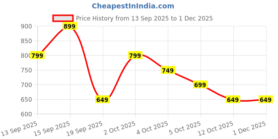 tatacliq.com Libas Pink Embroidered Straight Kurta libas Price History Graph from 13 Sep 2025 to 30 Nov 2025
