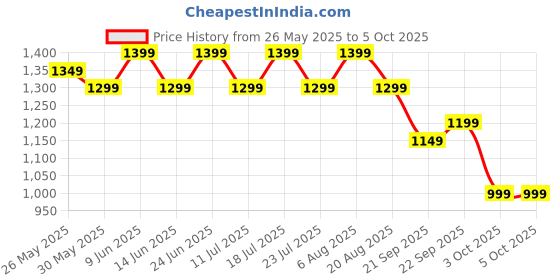 tatacliq.com Libas Pink Ethnic Motifs Print Saree with Unstitched Blouse libas Price History Graph from 26 May 2025 to 5 Oct 2025