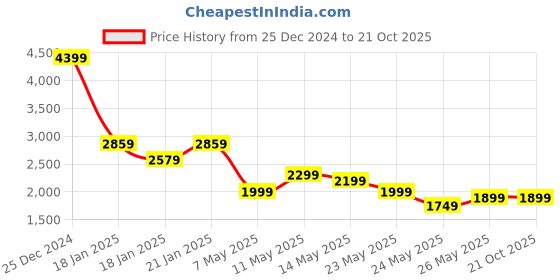 tatacliq.com Libas Pink Ethnic Motifs Saree libas Price History Graph from 25 Dec 2024 to 20 Oct 2025