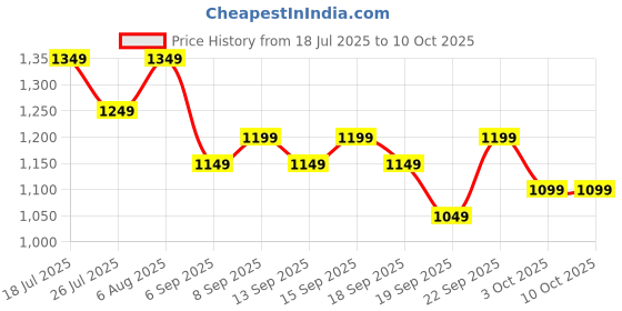 tatacliq.com Libas Pink Ethnic Motifs Saree With Unstitched Blouse libas Price History Graph from 18 Jul 2025 to 10 Oct 2025