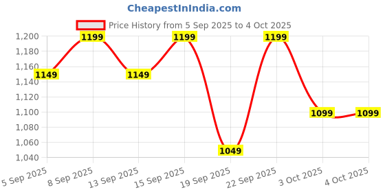 tatacliq.com Libas Pink Ethnic Motifs Saree With Unstitched Blouse libas Price History Graph from 5 Sep 2025 to 4 Oct 2025