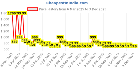 tatacliq.com Libas Pink Floral Kurta libas Price History Graph from 6 Mar 2025 to 3 Dec 2025