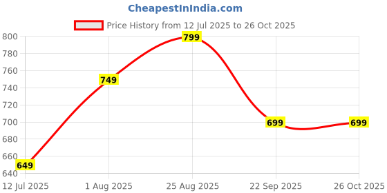 tatacliq.com Libas Pink Floral Kurta libas Price History Graph from 12 Jul 2025 to 26 Oct 2025