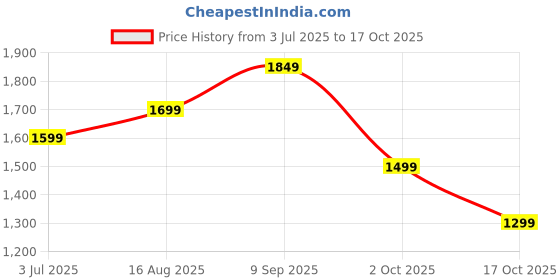tatacliq.com Libas Pink Floral Kurta Churidar & Dupatta libas Price History Graph from 3 Jul 2025 to 17 Oct 2025