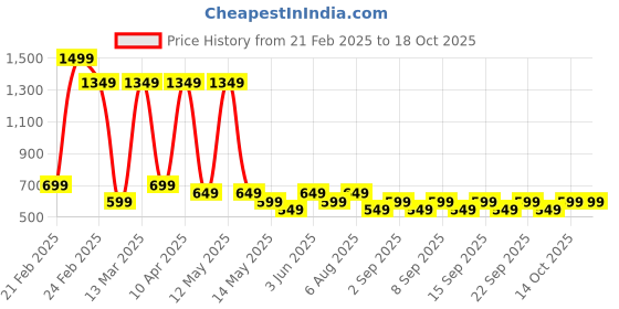 tatacliq.com Libas Pink Floral Kurti libas Price History Graph from 21 Feb 2025 to 18 Oct 2025