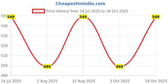 tatacliq.com Libas Pink Floral Kurti libas Price History Graph from 14 Jul 2025 to 18 Oct 2025
