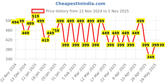 tatacliq.com Libas Pink Floral Print Flared Short Kurti libas Price History Graph from 22 Nov 2024 to 5 Nov 2025