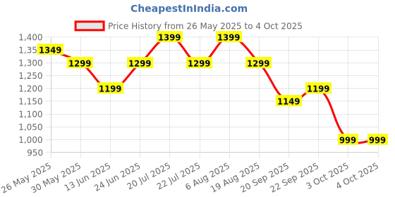 tatacliq.com Libas Pink Floral Print Saree with Unstitched Blouse libas Price History Graph from 26 May 2025 to 4 Oct 2025
