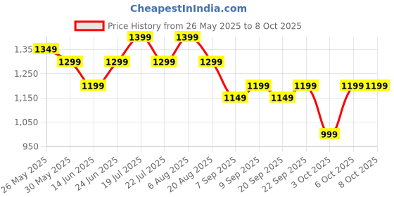 tatacliq.com Libas Pink Floral Print Saree with Unstitched Blouse libas Price History Graph from 26 May 2025 to 8 Oct 2025