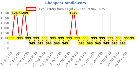 tatacliq.com Libas Pink Floral Print Saree with Unstitched Blouse libas Price History Graph from 11 Jul 2025 to 18 Nov 2025