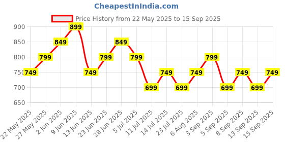tatacliq.com Libas Pink Floral Print Tunic libas Price History Graph from 22 May 2025 to 15 Sep 2025