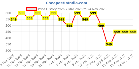 tatacliq.com Libas Pink Floral Printed Kurti libas Price History Graph from 7 Mar 2025 to 23 Nov 2025