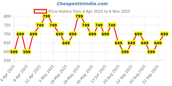 tatacliq.com Libas Pink Floral Printed Pleated A-line Kurti with Tassels and Zari Detail libas Price History Graph from 4 Apr 2025 to 6 Nov 2025