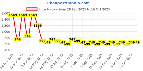 tatacliq.com Libas Pink Floral Printed Straight Kurta libas Price History Graph from 28 Feb 2025 to 14 Oct 2025