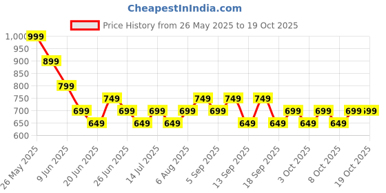 tatacliq.com Libas Pink Floral Tunic libas Price History Graph from 26 May 2025 to 17 Oct 2025