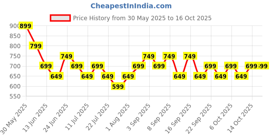 tatacliq.com Libas Pink Floral Tunic libas Price History Graph from 30 May 2025 to 16 Oct 2025
