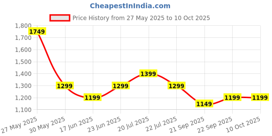 tatacliq.com Libas Pink Leheriya Print Saree with Unstitched Blouse libas Price History Graph from 27 May 2025 to 10 Oct 2025