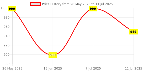 tatacliq.com Libas Pink Leheriya Print Saree with Unstitched Blouse libas Price History Graph from 26 May 2025 to 11 Jul 2025