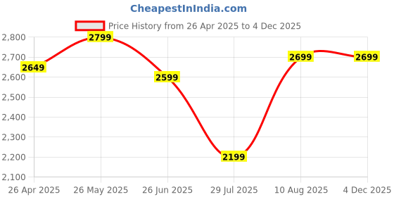 tatacliq.com Libas Pink Paisley Printed Straight Kurta with Lining and Solid Trouser with Floral Printed Dupatta libas Price History Graph from 26 Apr 2025 to 2 Dec 2025