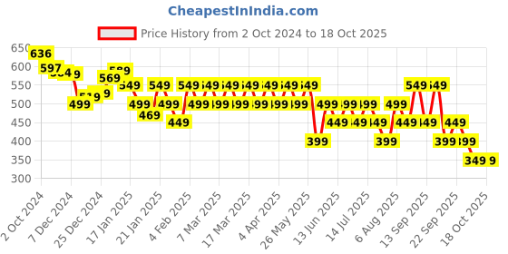 tatacliq.com Libas Pink Plain Shirt libas Price History Graph from 2 Oct 2024 to 18 Oct 2025