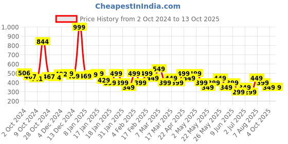 tatacliq.com Libas Pink Plain Shirt libas Price History Graph from 2 Oct 2024 to 12 Oct 2025