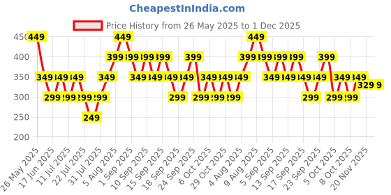 tatacliq.com Libas Pink Plain Shirt libas Price History Graph from 26 May 2025 to 30 Nov 2025