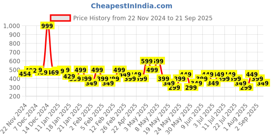 tatacliq.com Libas Pink Plain Tunic libas Price History Graph from 22 Nov 2024 to 21 Sep 2025