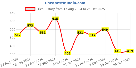 tatacliq.com Libas Pink Printed A Line Kurta libas Price History Graph from 17 Aug 2024 to 24 Oct 2025