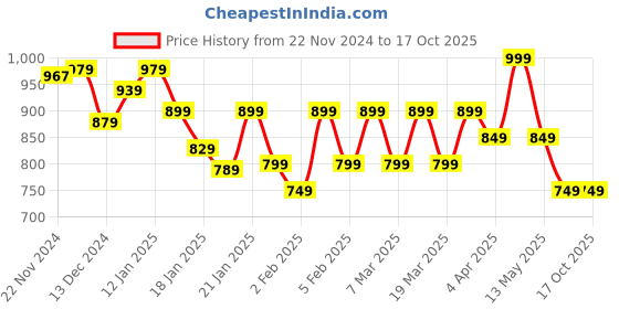 tatacliq.com Libas Pink Printed A Line Kurta libas Price History Graph from 22 Nov 2024 to 16 Oct 2025