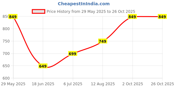 tatacliq.com Libas Pink Printed A Line Kurta libas Price History Graph from 29 May 2025 to 26 Oct 2025