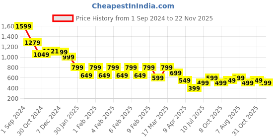 tatacliq.com Libas Pink Printed A Line Kurti libas Price History Graph from 1 Sep 2024 to 22 Nov 2025