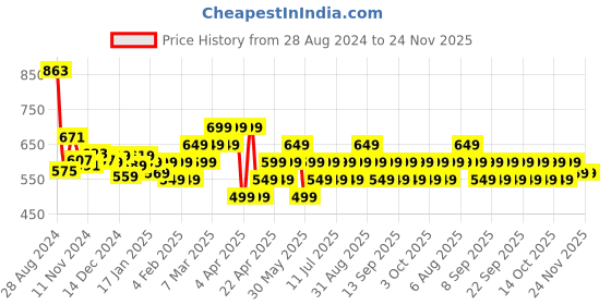 tatacliq.com Libas Pink Printed A Line Short Kurti libas Price History Graph from 28 Aug 2024 to 24 Nov 2025