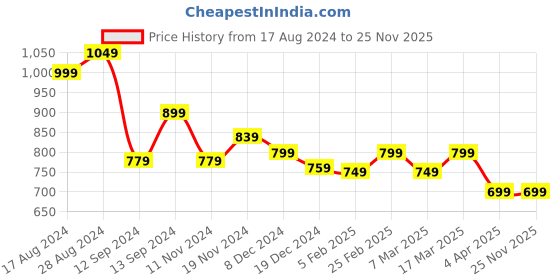 tatacliq.com Libas Pink Printed A Line Short Kurti libas Price History Graph from 17 Aug 2024 to 25 Nov 2025