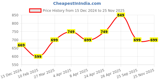 tatacliq.com Libas Pink Printed A Line Short Kurti libas Price History Graph from 15 Dec 2024 to 24 Nov 2025