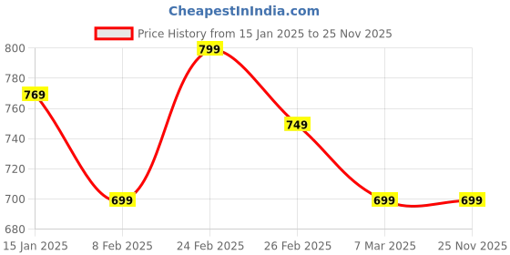 tatacliq.com Libas Pink Printed A Line Short Kurti libas Price History Graph from 15 Jan 2025 to 25 Nov 2025