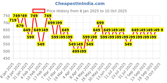 tatacliq.com Libas Pink Printed Kurta libas Price History Graph from 8 Jan 2025 to 10 Oct 2025