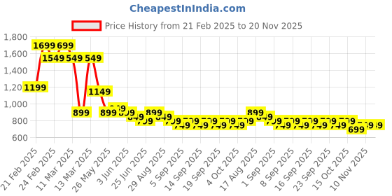 tatacliq.com Libas Pink Printed Kurta libas Price History Graph from 21 Feb 2025 to 19 Nov 2025