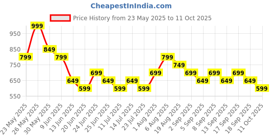 tatacliq.com Libas Pink Printed Kurta libas Price History Graph from 23 May 2025 to 11 Oct 2025
