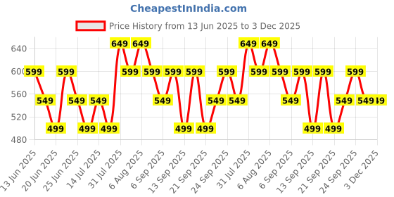 tatacliq.com Libas Pink Printed Kurta libas Price History Graph from 13 Jun 2025 to 3 Dec 2025