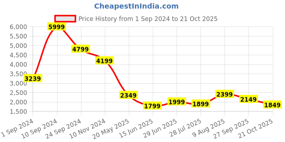 tatacliq.com Libas Pink Printed Kurta & Palazzo Set With Dupatta libas Price History Graph from 1 Sep 2024 to 21 Oct 2025